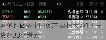 看多也做多中国资产 摩根大通1天扫货超33亿港元