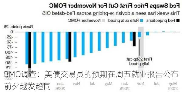 BMO调查：美债交易员的预期在周五就业报告公布前夕越发趋同