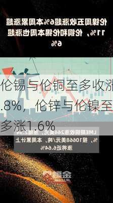 伦锡与伦铜至多收涨2.8%，伦锌与伦镍至多涨1.6%