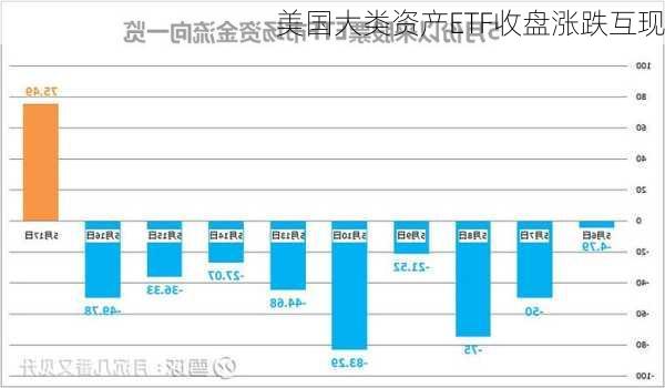 美国大类资产ETF收盘涨跌互现