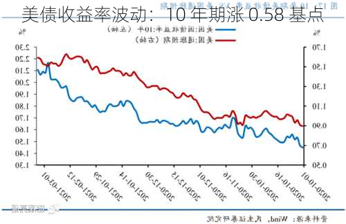 美债收益率波动：10 年期涨 0.58 基点