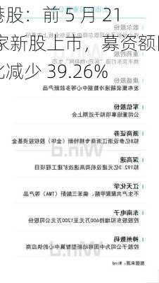 港股：前 5 月 21 家新股上市，募资额同比减少 39.26%