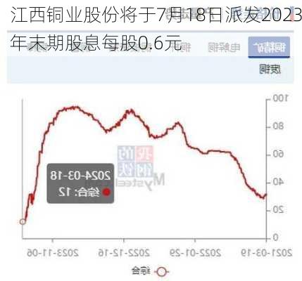 江西铜业股份将于7月18日派发2023年末期股息每股0.6元