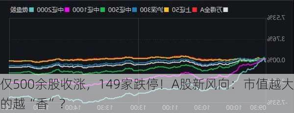 仅500余股收涨，149家跌停！A股新风向：市值越大的越“香”？