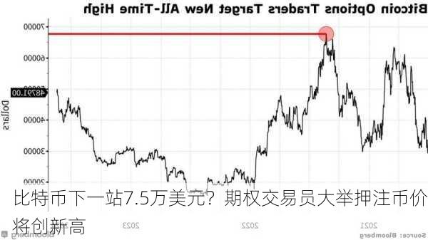 比特币下一站7.5万美元？期权交易员大举押注币价将创新高