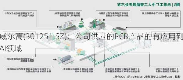 威尔高(301251.SZ)：公司供应的PCB产品的有应用到AI领域