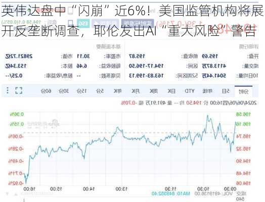 英伟达盘中“闪崩”近6%！美国监管机构将展开反垄断调查，耶伦发出AI“重大风险”警告