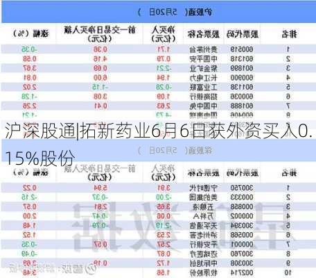 沪深股通|拓新药业6月6日获外资买入0.15%股份