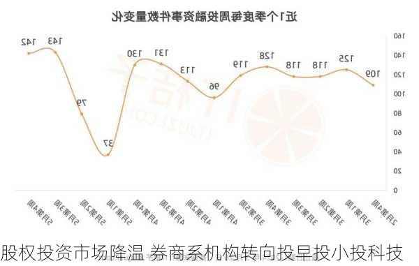 股权投资市场降温 券商系机构转向投早投小投科技