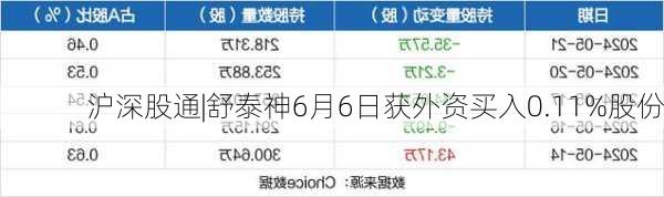 沪深股通|舒泰神6月6日获外资买入0.11%股份