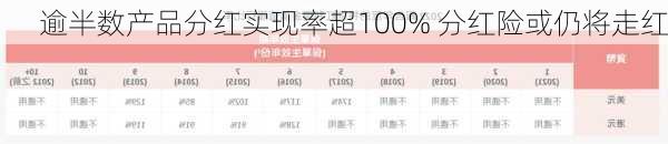 逾半数产品分红实现率超100% 分红险或仍将走红