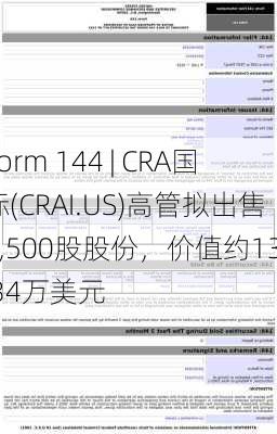 Form 144 | CRA国际(CRAI.US)高管拟出售7,500股股份，价值约135.34万美元