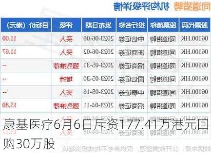 康基医疗6月6日斥资177.41万港元回购30万股