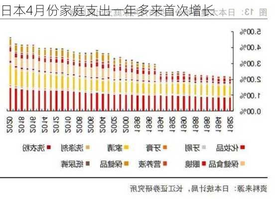 日本4月份家庭支出一年多来首次增长