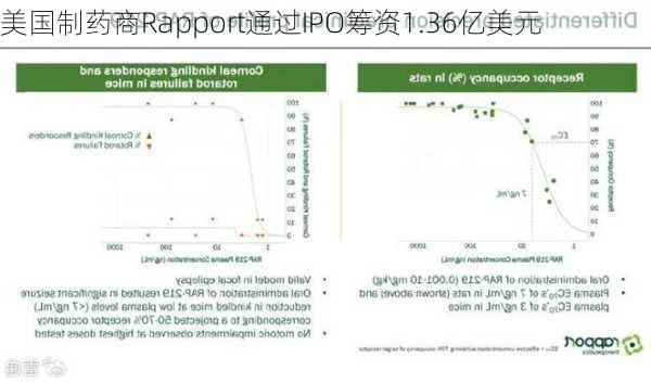 美国制药商Rapport通过IPO筹资1.36亿美元