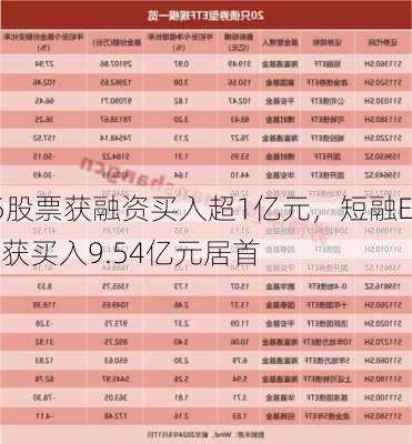 65股票获融资买入超1亿元，短融ETF获买入9.54亿元居首