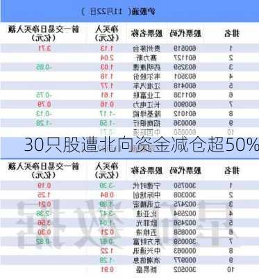 30只股遭北向资金减仓超50%