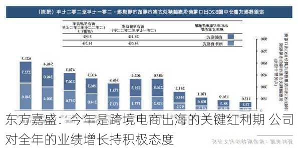 东方嘉盛：今年是跨境电商出海的关键红利期 公司对全年的业绩增长持积极态度