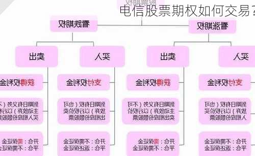 电信股票期权如何交易？