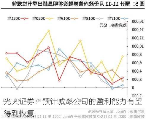 光大证券：预计城燃公司的盈利能力有望得到恢复