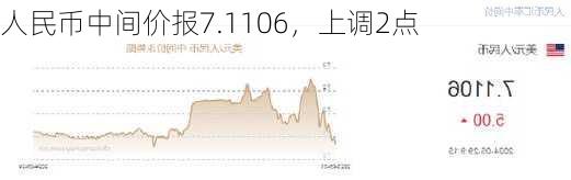 人民币中间价报7.1106，上调2点