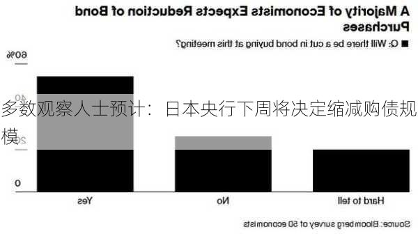 多数观察人士预计：日本央行下周将决定缩减购债规模