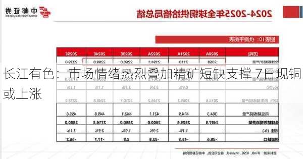 长江有色：市场情绪热烈叠加精矿短缺支撑 7日现铜或上涨