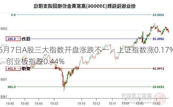 6月7日A股三大指数开盘涨跌不一，上证指数涨0.17%，创业板指跌0.44%