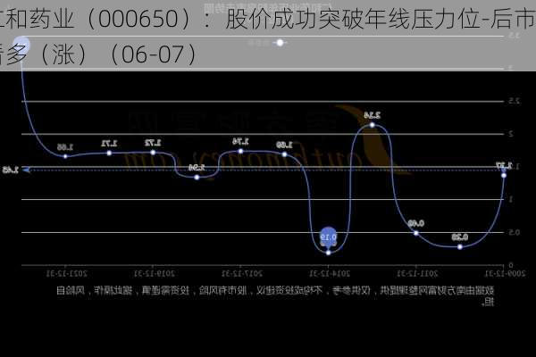 仁和药业（000650）：股价成功突破年线压力位-后市看多（涨）（06-07）