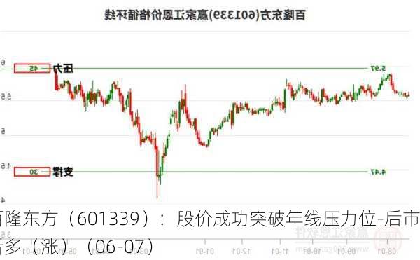 百隆东方（601339）：股价成功突破年线压力位-后市看多（涨）（06-07）