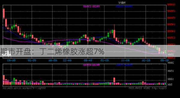 期市开盘：丁二烯橡胶涨超7%