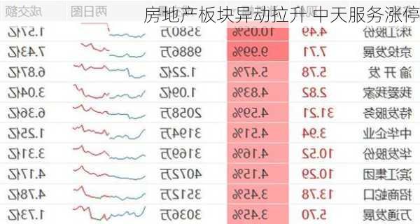 房地产板块异动拉升 中天服务涨停