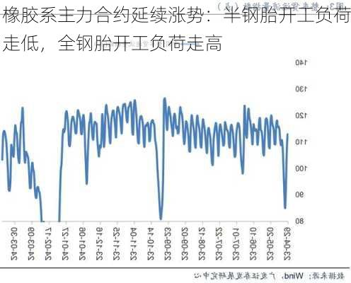 橡胶系主力合约延续涨势：半钢胎开工负荷走低，全钢胎开工负荷走高