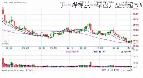 丁二烯橡胶：早盘开盘涨超 5%