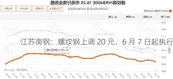 江苏南钢：螺纹钢上调 20 元，6 月 7 日起执行