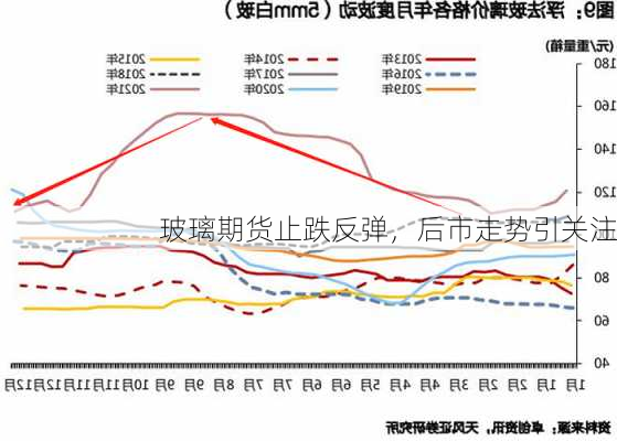 玻璃期货止跌反弹，后市走势引关注