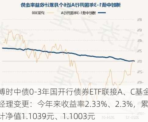 博时中债0-3年国开行债券ETF联接A、C基金经理变更：今年来收益率2.33%、2.3%，累计净值1.1039元、1.1003元