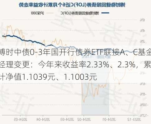 博时中债0-3年国开行债券ETF联接A、C基金经理变更：今年来收益率2.33%、2.3%，累计净值1.1039元、1.1003元