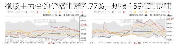 橡胶主力合约价格上涨 4.77%，现报 15940 元/吨