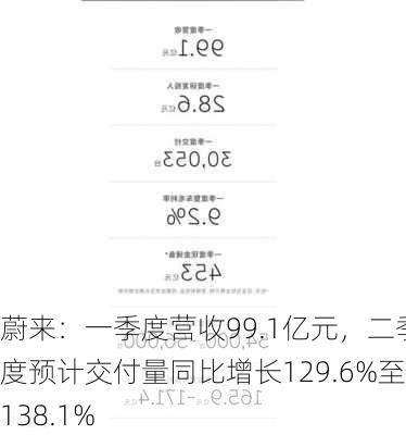 蔚来：一季度营收99.1亿元，二季度预计交付量同比增长129.6%至138.1%