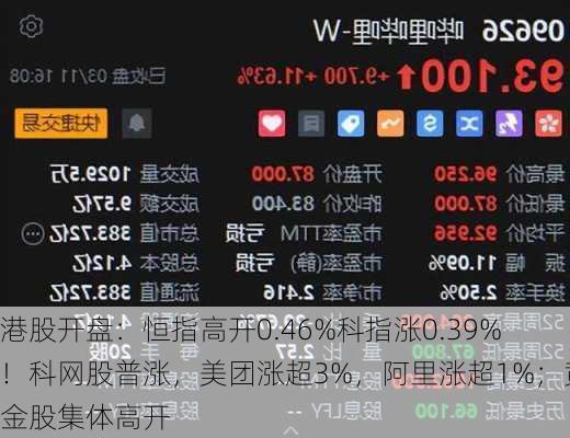 港股开盘：恒指高开0.46%科指涨0.39%！科网股普涨，美团涨超3%，阿里涨超1%；黄金股集体高开