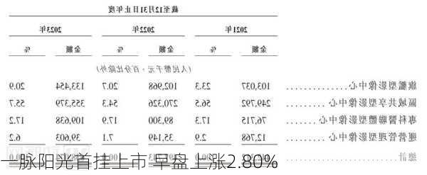 一脉阳光首挂上市 早盘上涨2.80%