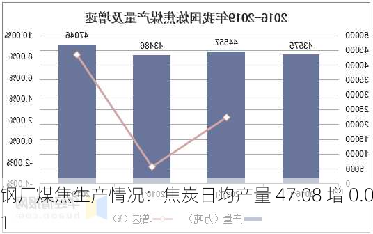 钢厂煤焦生产情况：焦炭日均产量 47.08 增 0.01