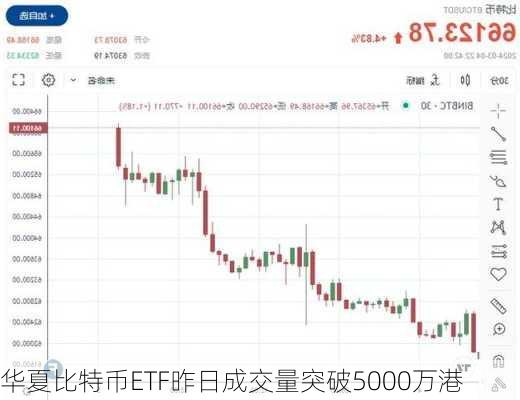 华夏比特币ETF昨日成交量突破5000万港