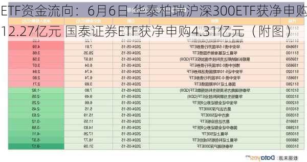 ETF资金流向：6月6日 华泰柏瑞沪深300ETF获净申购12.27亿元 国泰证券ETF获净申购4.31亿元（附图）