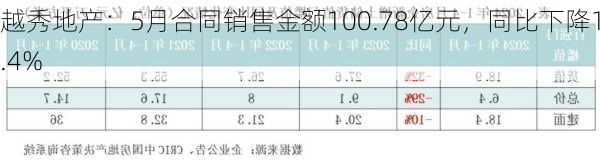 越秀地产：5月合同销售金额100.78亿元，同比下降18.4%