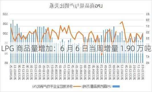 LPG 商品量增加：6 月 6 日当周增量 1.90 万吨