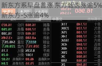 新东方系早盘普涨 东方甄选涨逾5%新东方-S涨逾4%