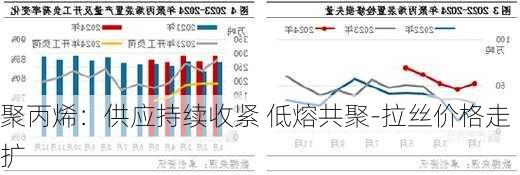 聚丙烯：供应持续收紧 低熔共聚-拉丝价格走扩