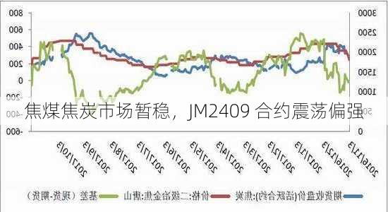 焦煤焦炭市场暂稳，JM2409 合约震荡偏强